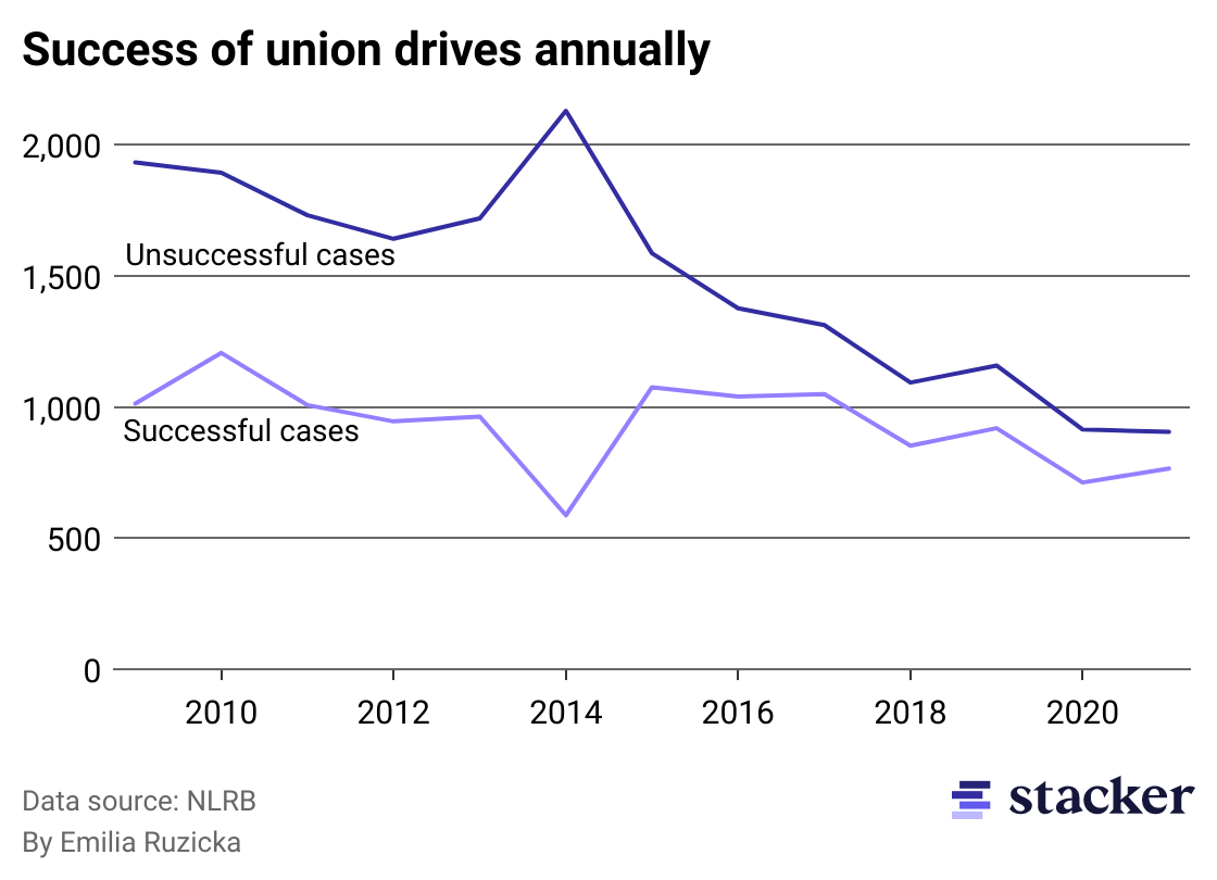 A line chart showing an increase in the proportion of union drives that are successful annually, but a decrease in overall union drives
