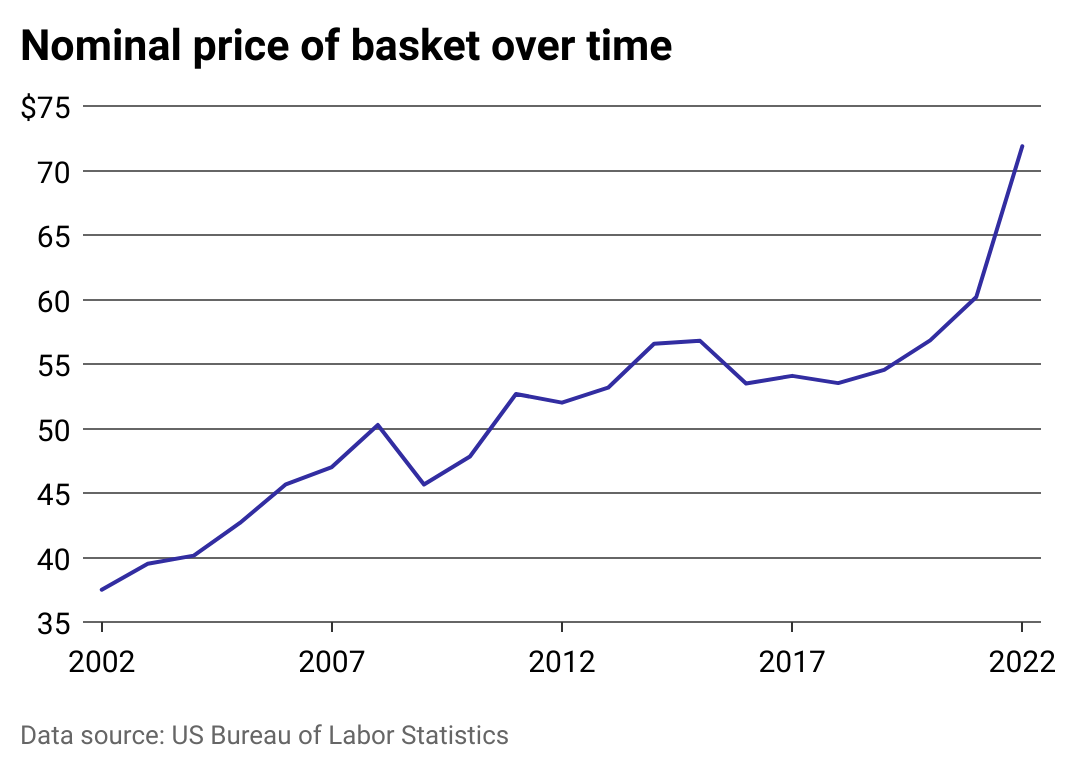 How grocery purchasing power has changed in the U.S. Magnolia State