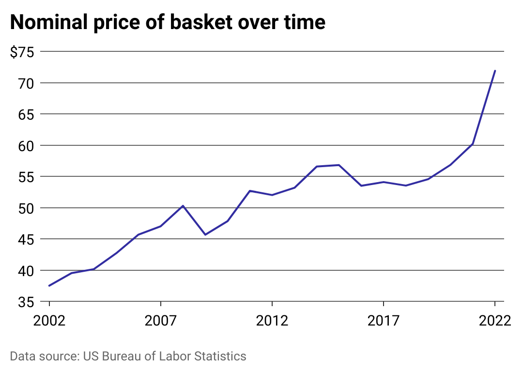Chart showing the price of a typical basket over time