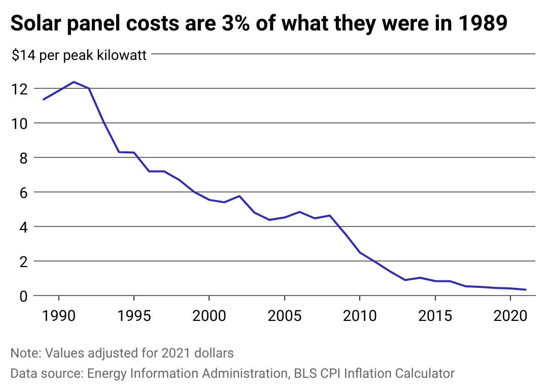 Line chart of the falling cost of solar panels since 1989, now at $0.34