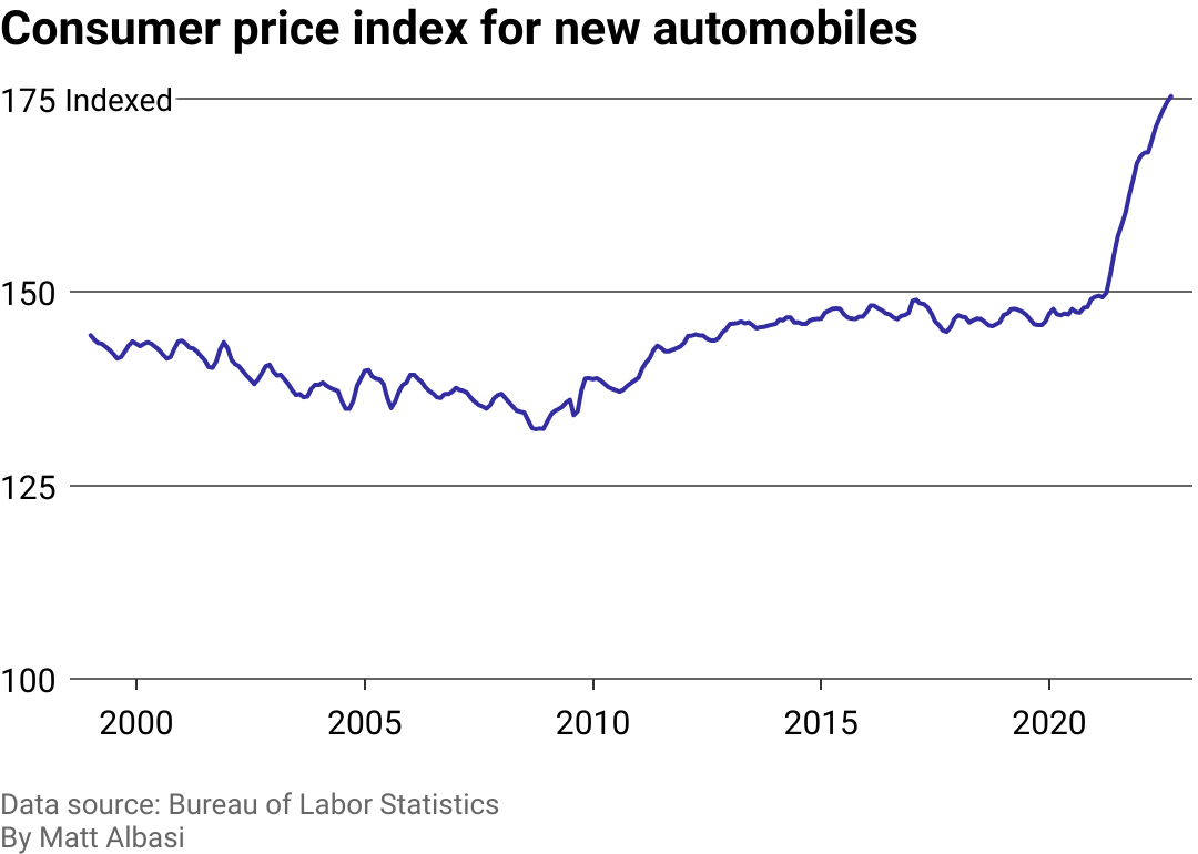 A line chart showing the consumer price index for new cars that is steady until 2020 when it increases dramatically.