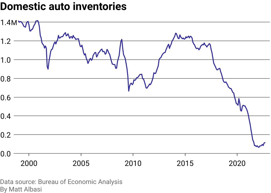 A line chart showing the domestic auto inventories in the U.S. Inventories change somewhat rapidly over time with a generally downward trend until 2017 when they begin to decrease very quickly. They bottom out at the end of 2021 and rebound slightly in 2022