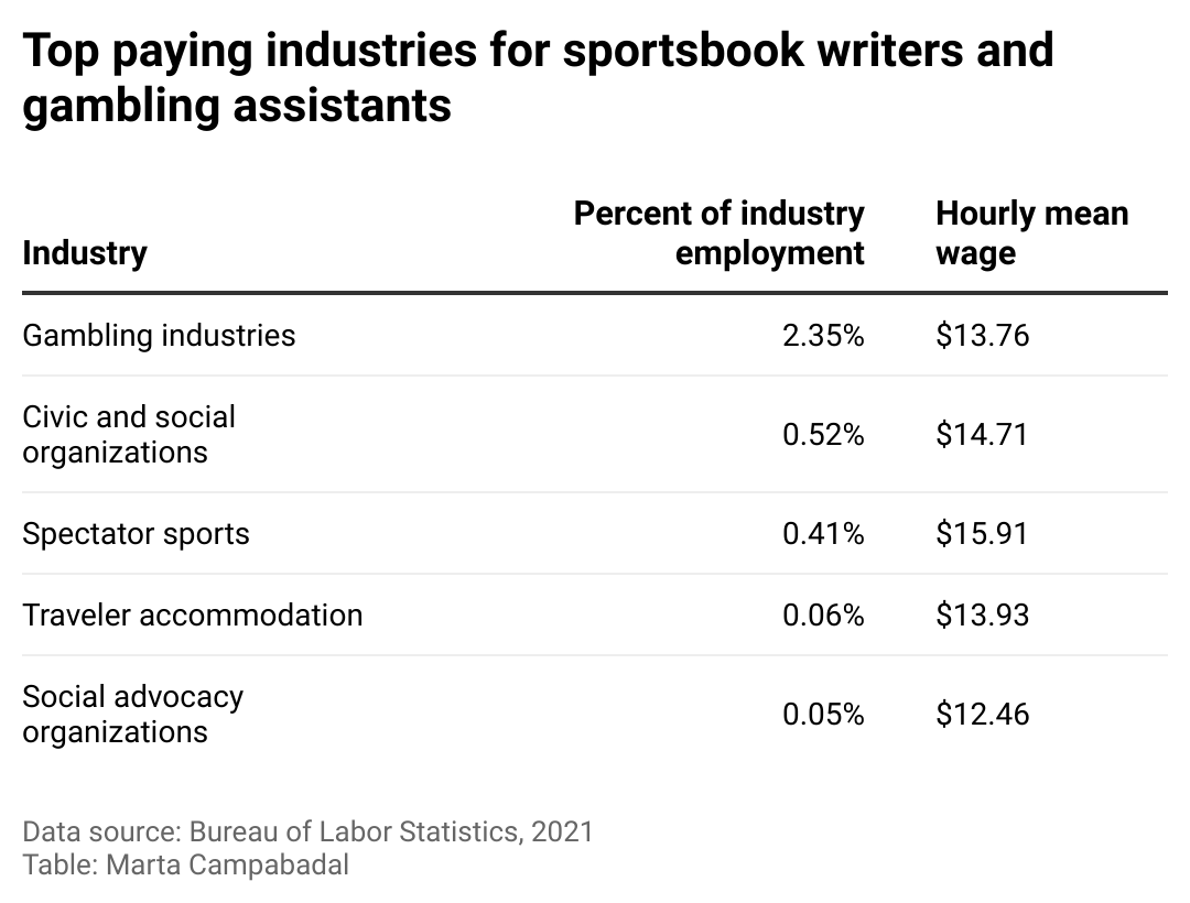 Table on the top paying industries for gambling and sports book writers and runners.
