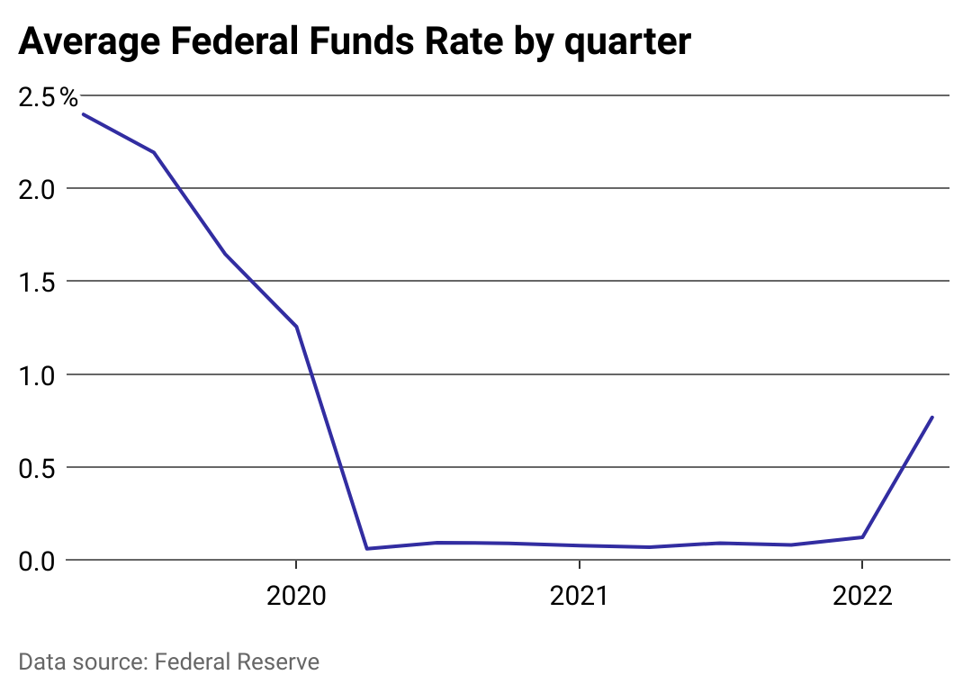 A line chart showing the average Federal Reserve interest rate by quarter.