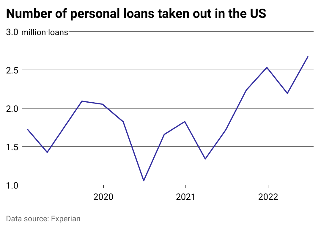 A line chart showing the number of personal loans taken out in the U.S.