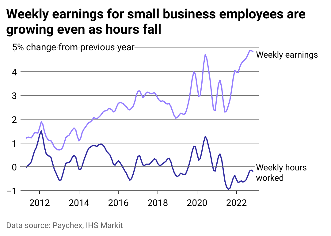 Line chart showing that weekly earnings for small business employees have grown despite fewer hours reported.