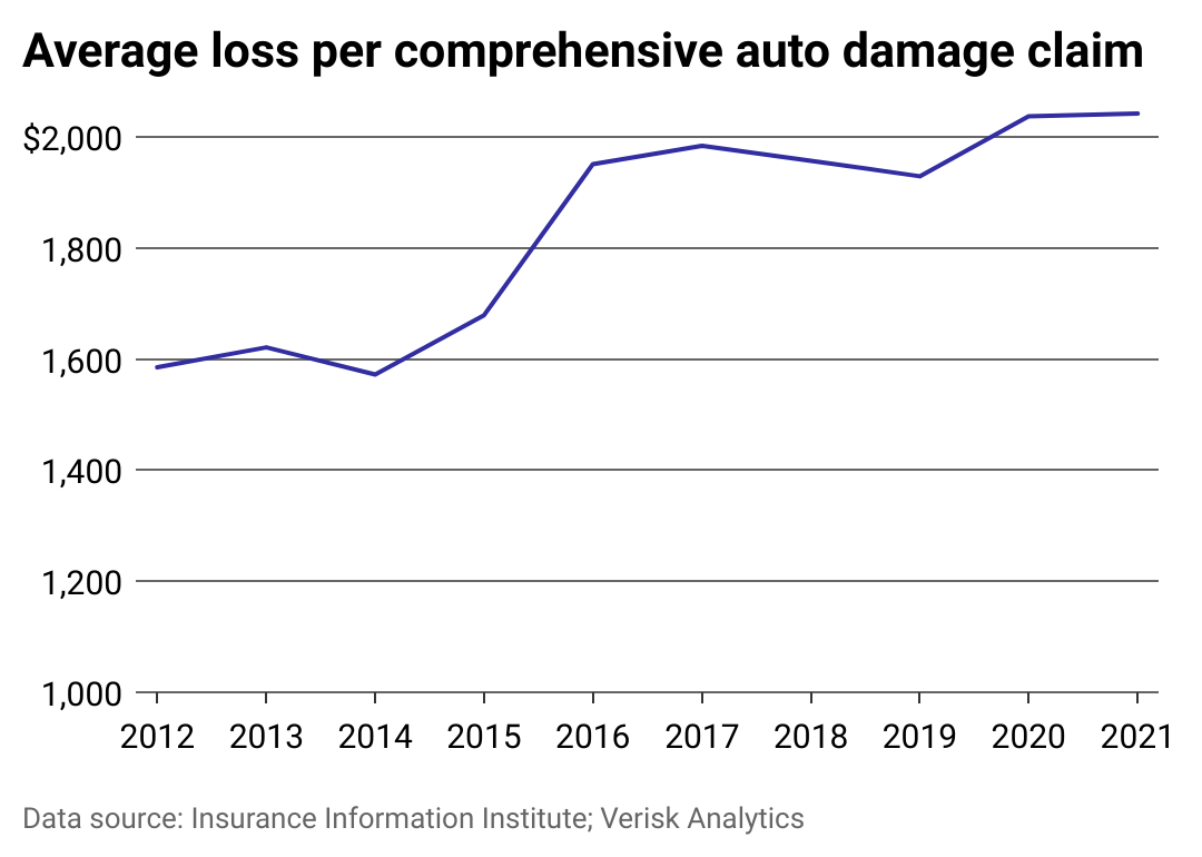 A line chart showing the average car insurance claim loss fluctuating over time, ending on a high in 2021.