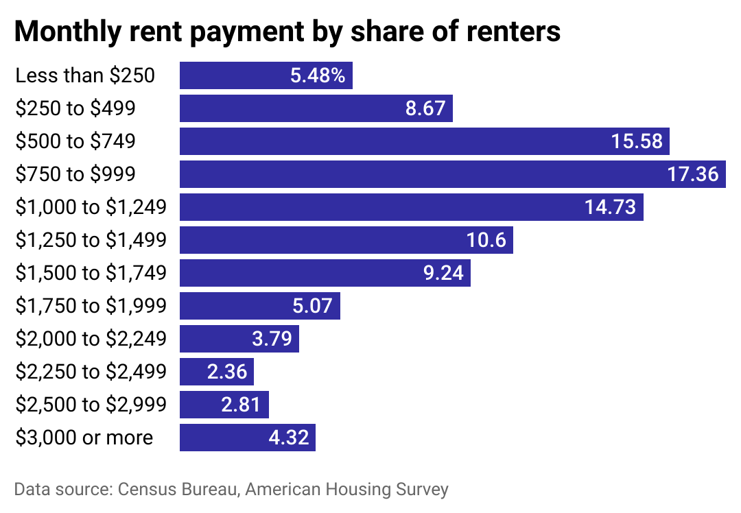 A bar chart showing what Americans pay for rent.
