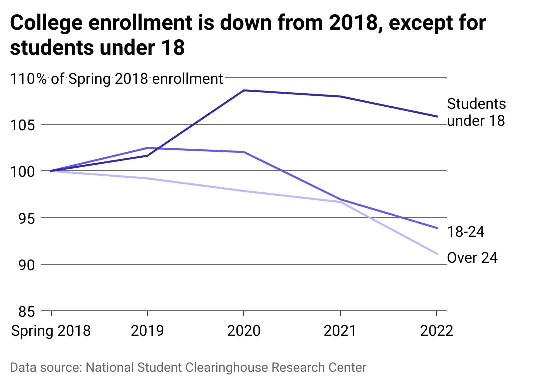 Line chart showing change enrollment each year relative to 2018 by age group. It is down for all groups except those under 18
