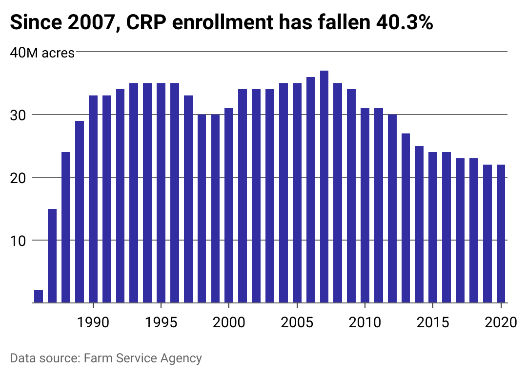 Column chart showing the decline in CRP enrollment of the past decade.