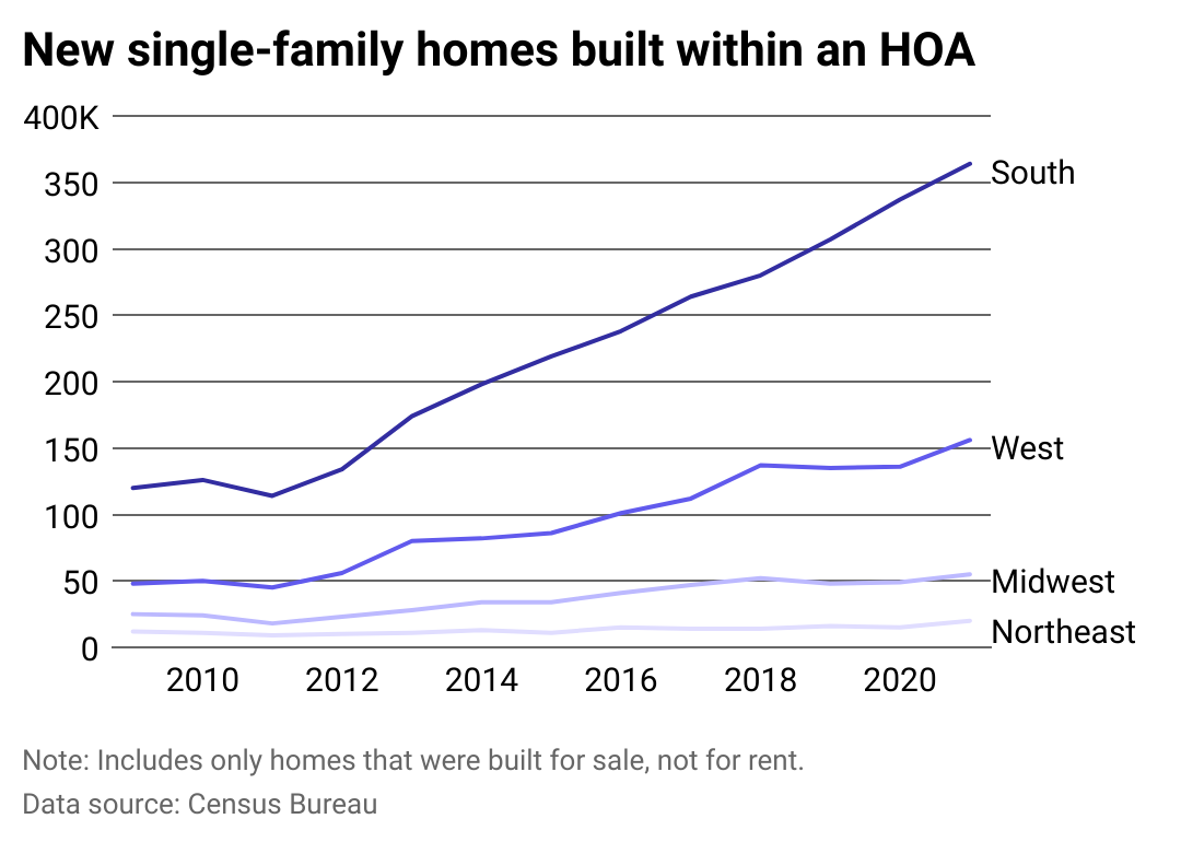 Line chart showing the volume of single-family homes built within an HOA from 2009 to 2021, broken down by US region.