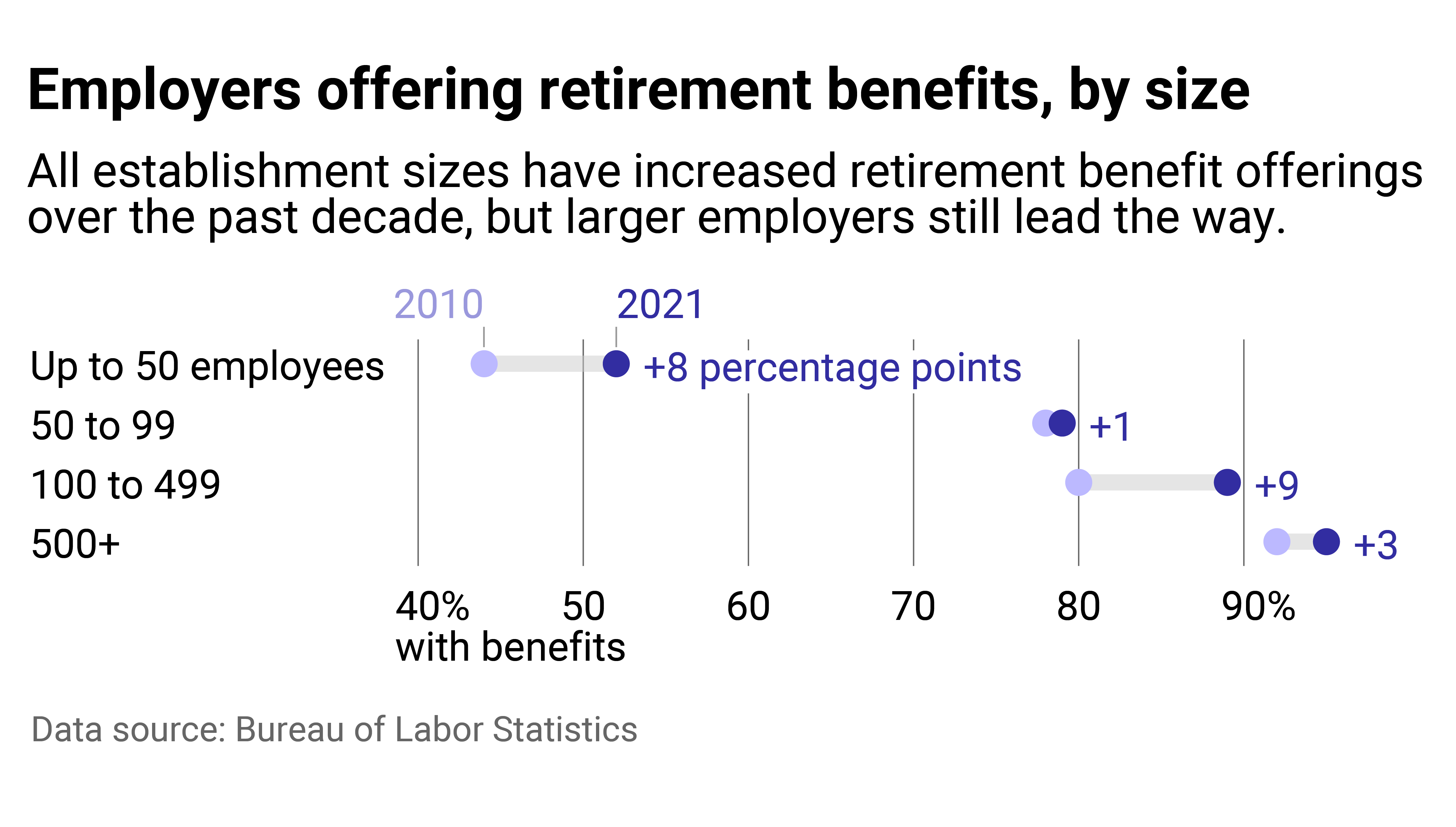 A range plot showing the growth in percentage of employers of various sizes offering retirement benefits.