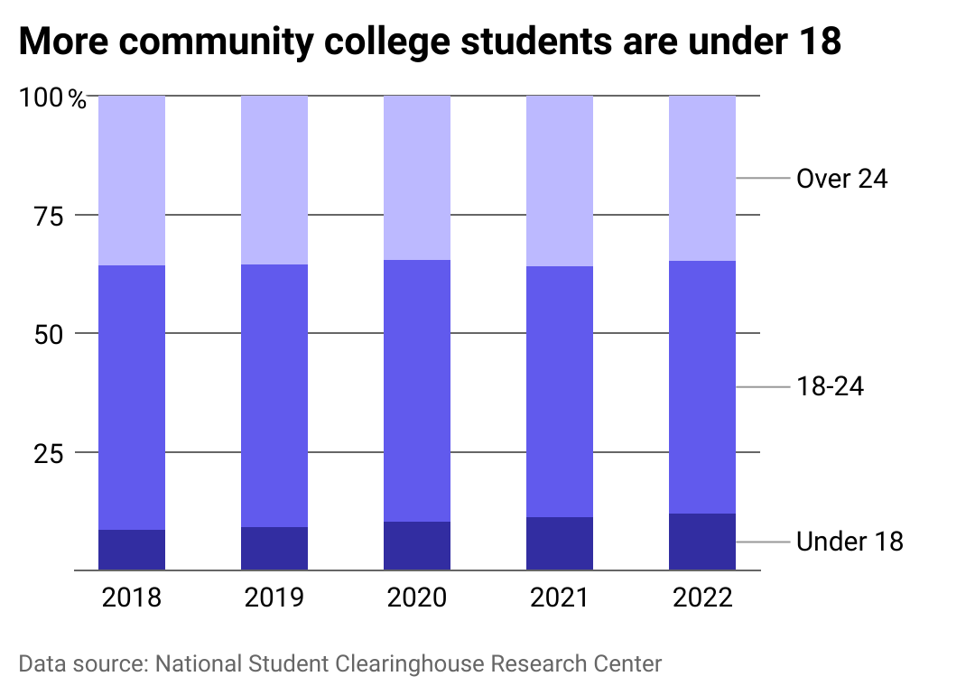 Stacked bar chart showing students under 18 are making up a growing share of total community college enrollment. 