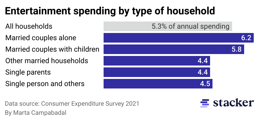 Column chart showing the percentage of budget expenditure on entertainment by household type.