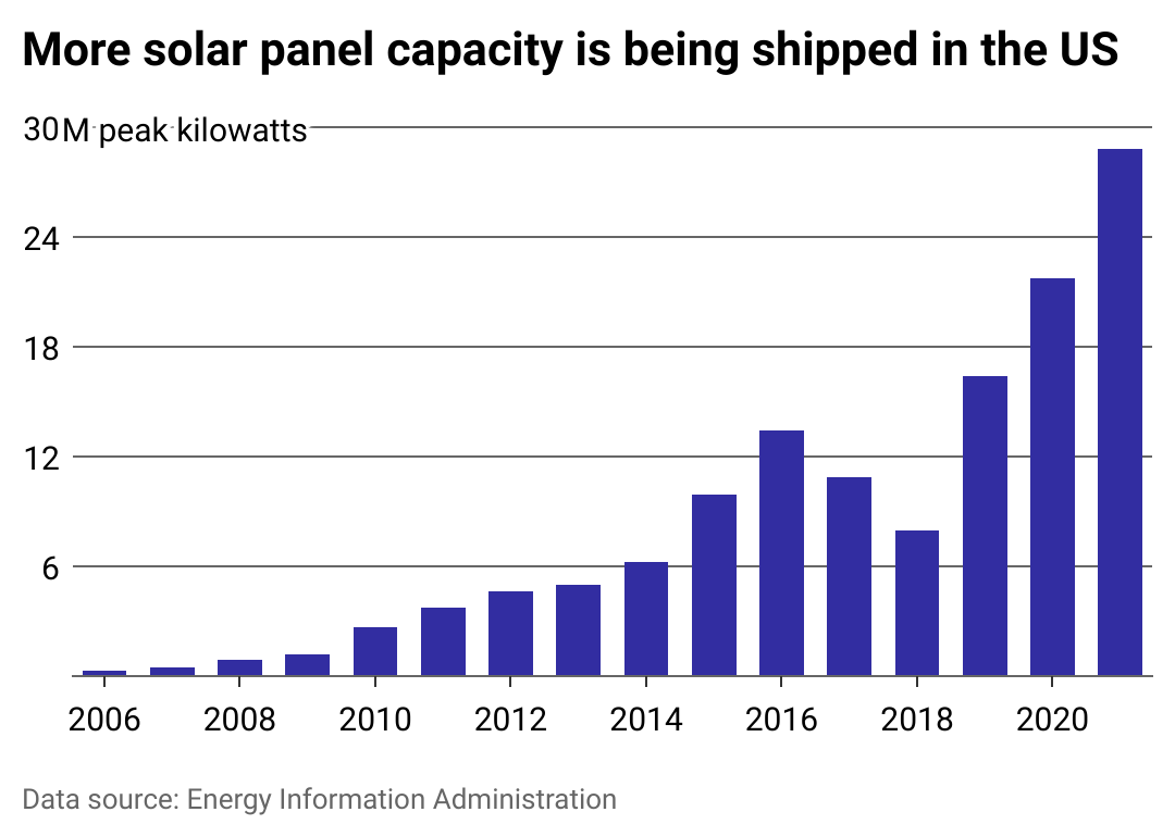 Column chart of solar panel shipments by year.