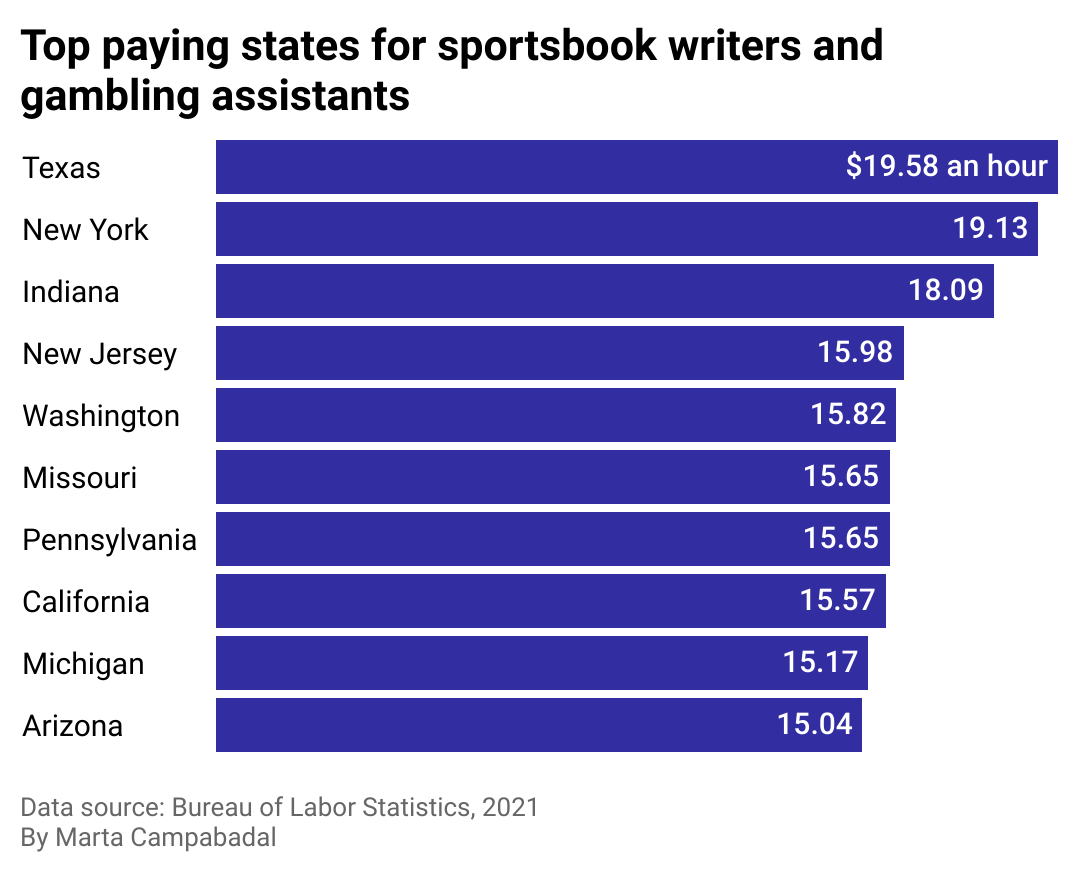 Bar chart of the top 10 states where bookies are better paid.