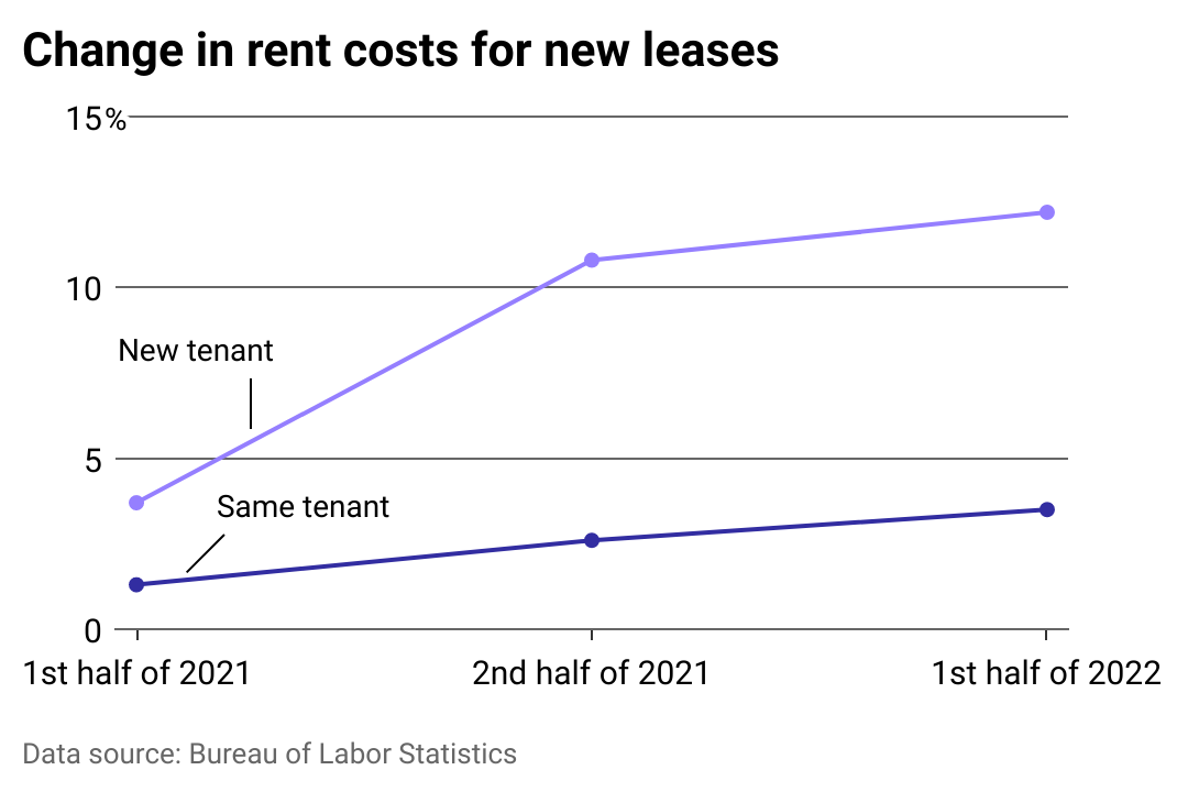 A line chart showing the change in rent prices by type of tenant.