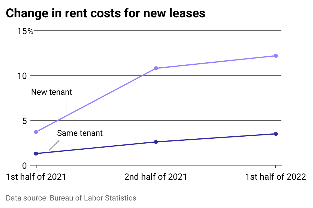 5 charts that showcase the US rental market in 2023 The River Reporter