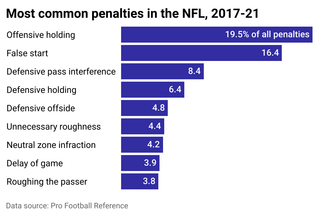 Bar chart of the most common penalties in the NFL.