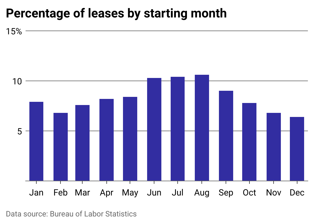 A bar chart showing the number of new lease signings per month.