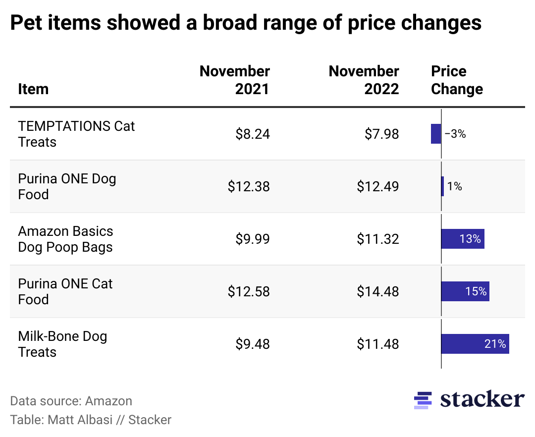 A table showing the price changes of pet items.