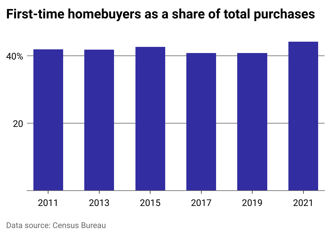 Chart showing first-time homebuyers as a share of total home purchases.