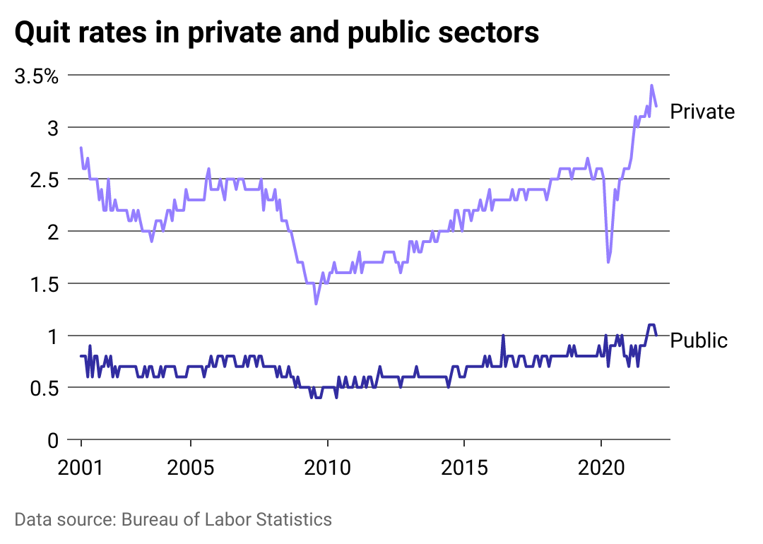 Line chart showing private and public sector quit rates, with public sector quit rates remaining low and relatively consistent, while private sector quit rates are higher and fluctuate more.