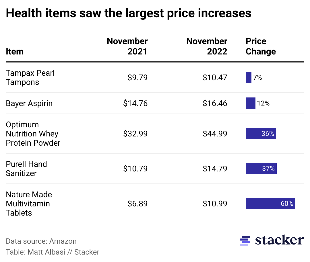 A table showing the price changes of toiletries.