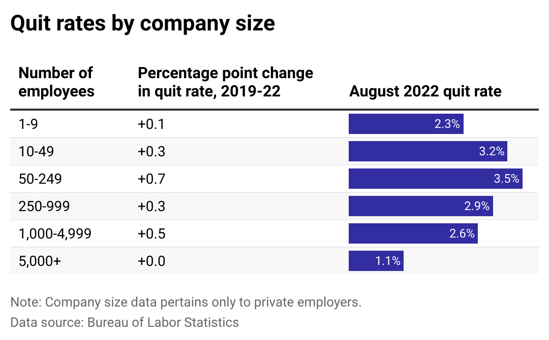 Bar chart showing the August 2022 quit rates among companies of different sizes and the percentage point change in quit rate since August 2019.