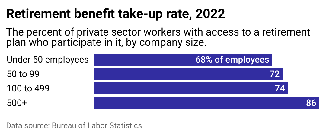 A bar chart showing the percentage of employees at various sized companies who have access to and participate in retirement benefits.