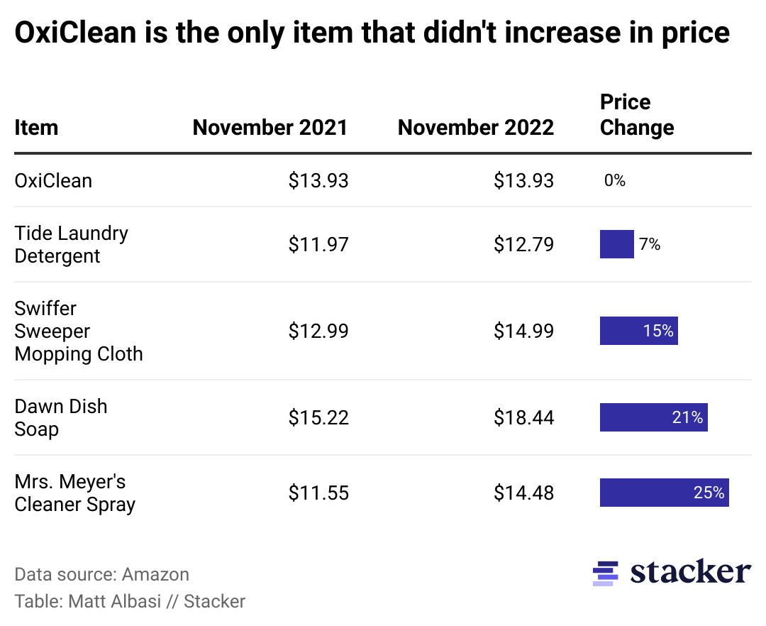 A table showing the price changes of household cleaning items.