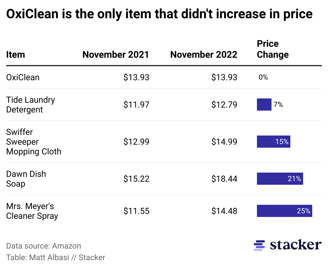 Health, Beauty And Household Products Set New Inflation Records