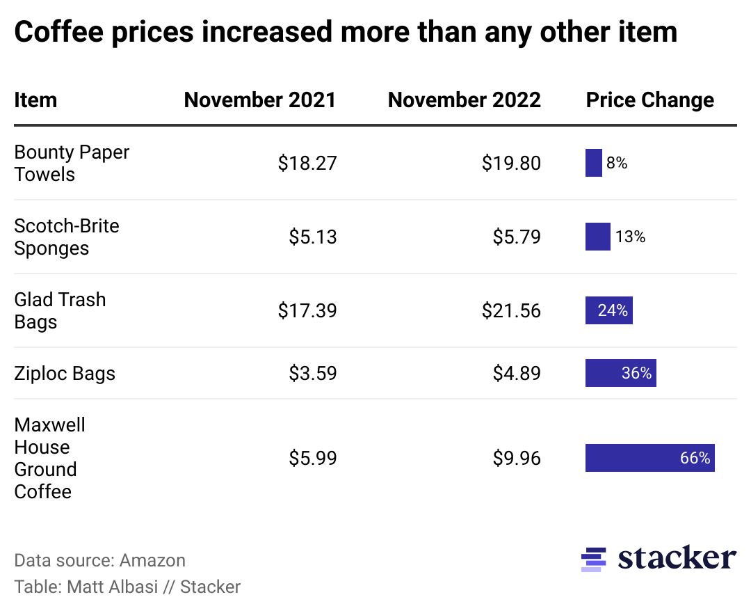 A table showing the price changes of home essentials.