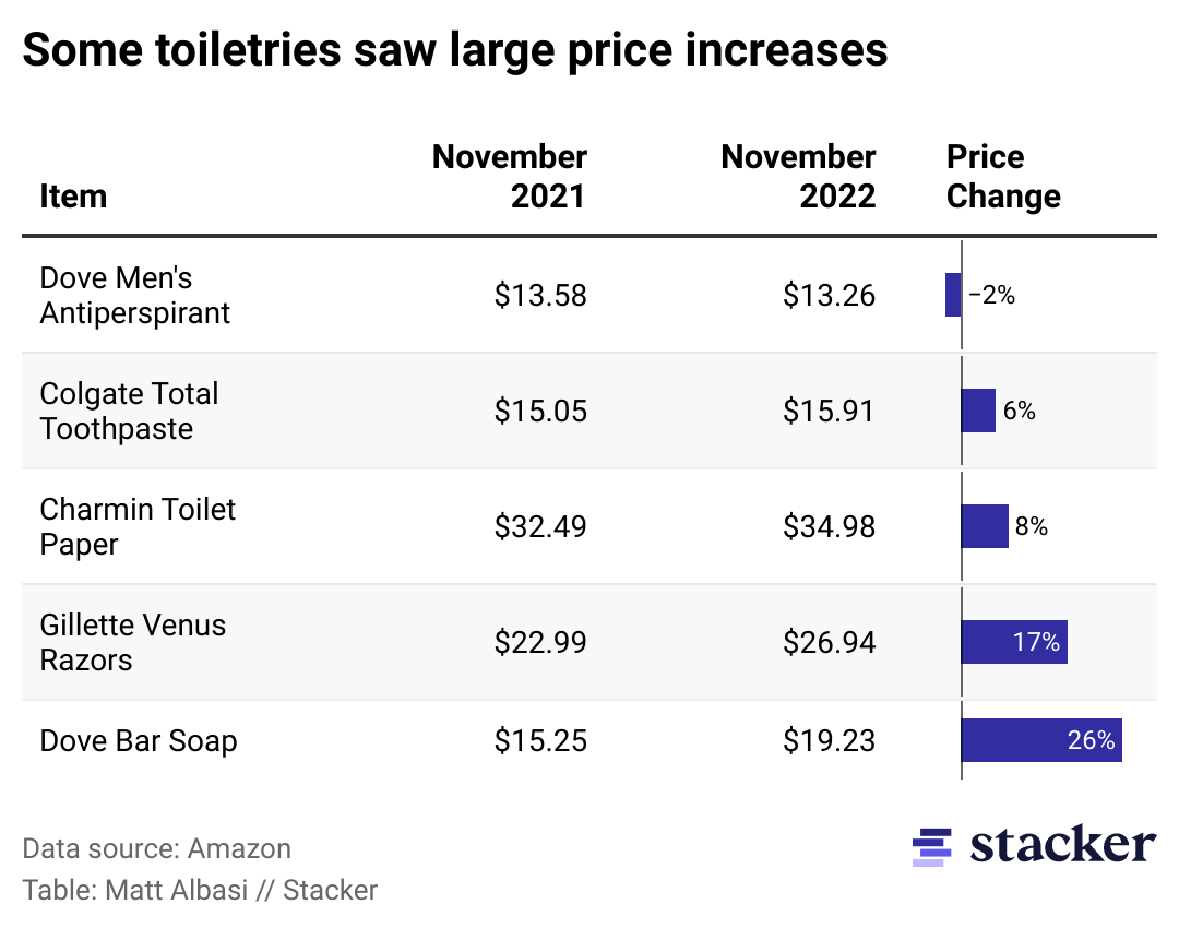 A table showing the price changes of health items.