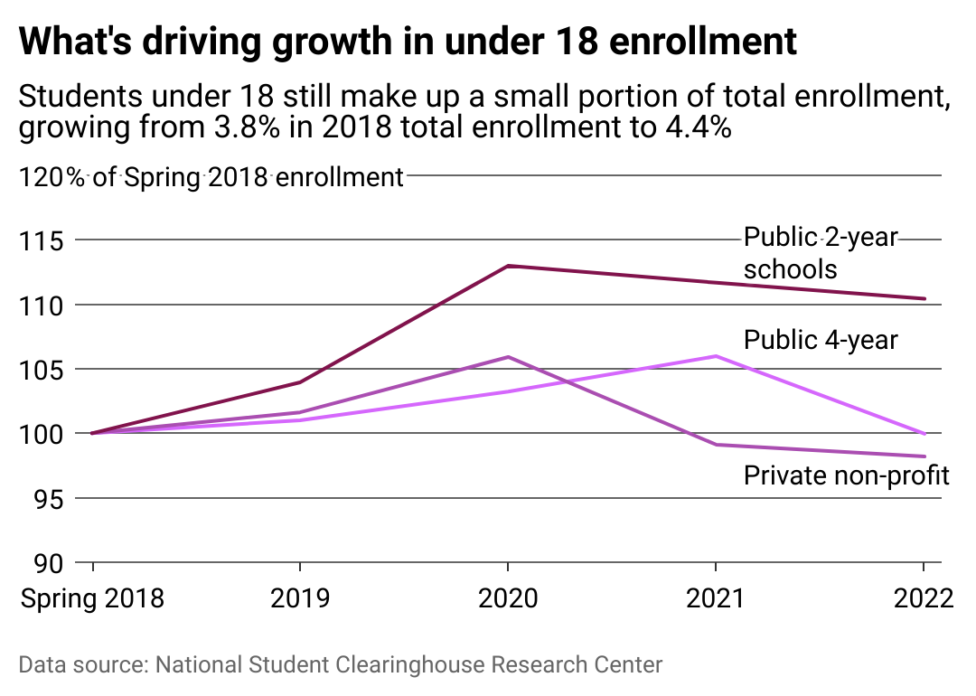 Line chart showing change in college enrollment of students under 18 each year relative to 2018 by type of institution. Community college enrollment is up