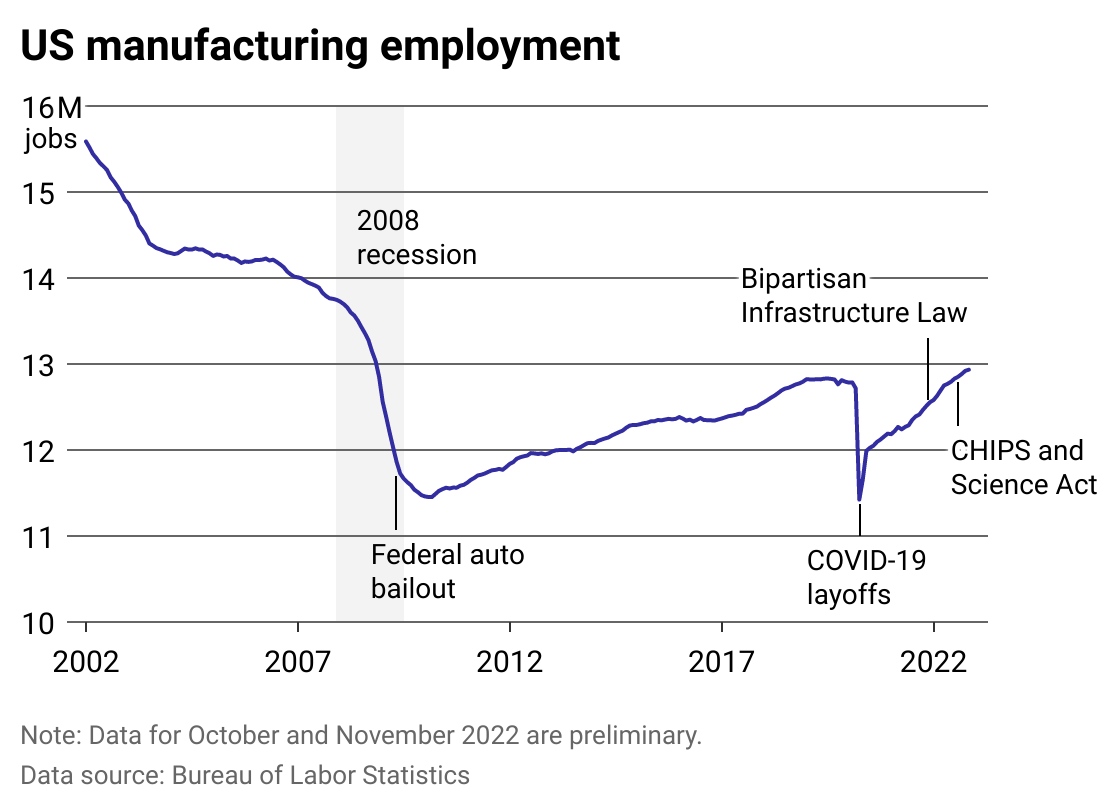 Line chart showing manufacturing employment over time, which has dipped significantly since the early 2000s and earlier but is trending up.