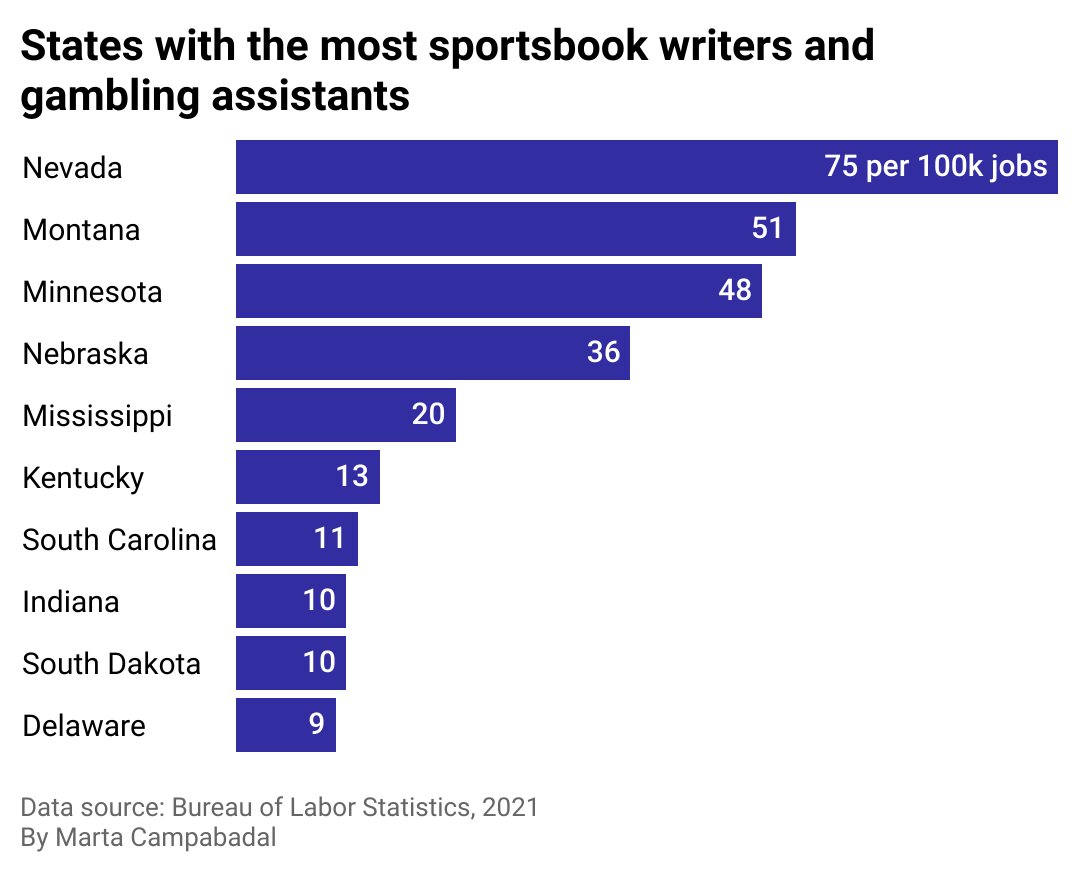 Bar chart on the states with more bookies employment per 100k jobs in 2021.