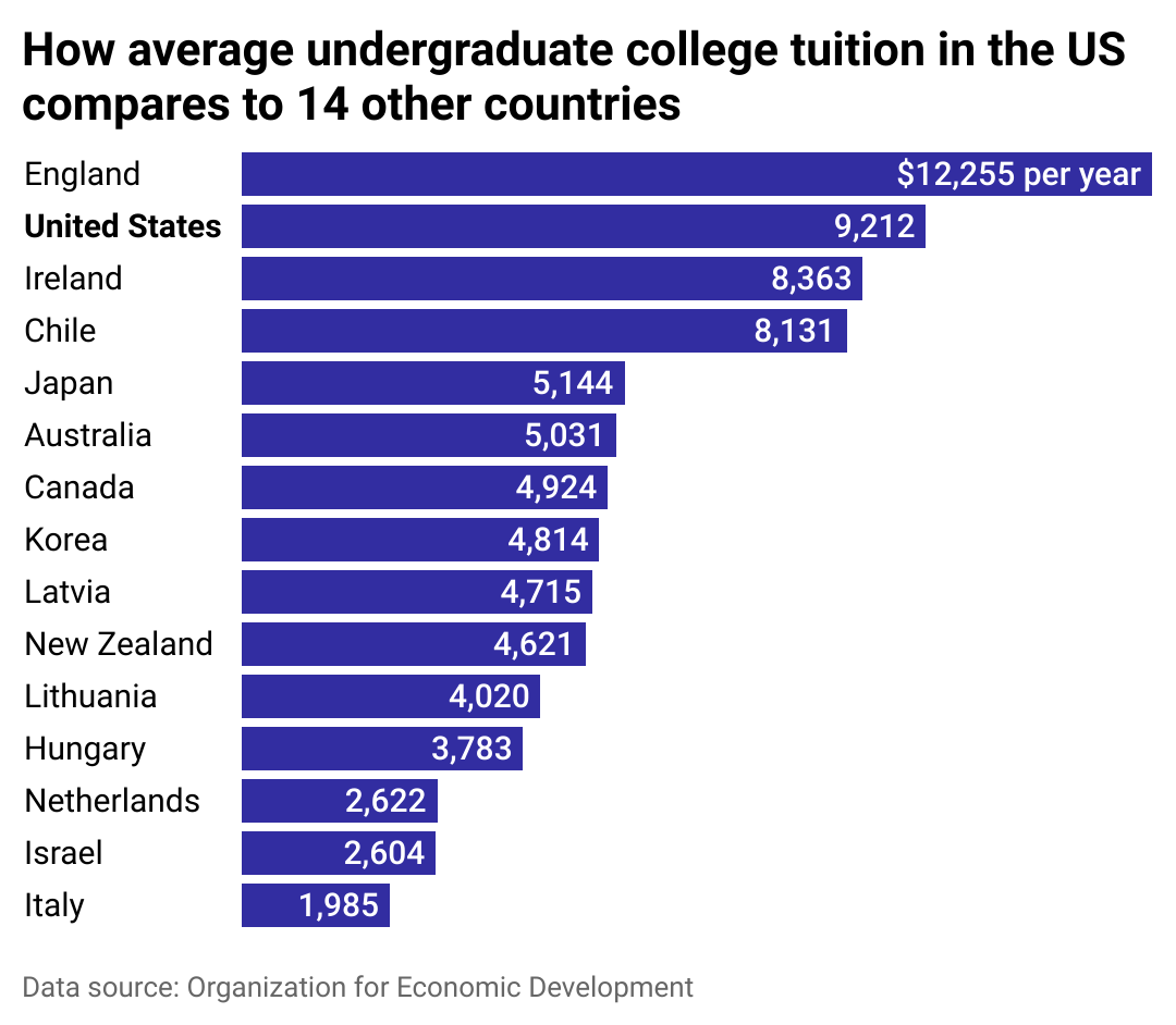 Bar chart showing that England and U.S. have most expensive college tuition compared to 12 other countries.