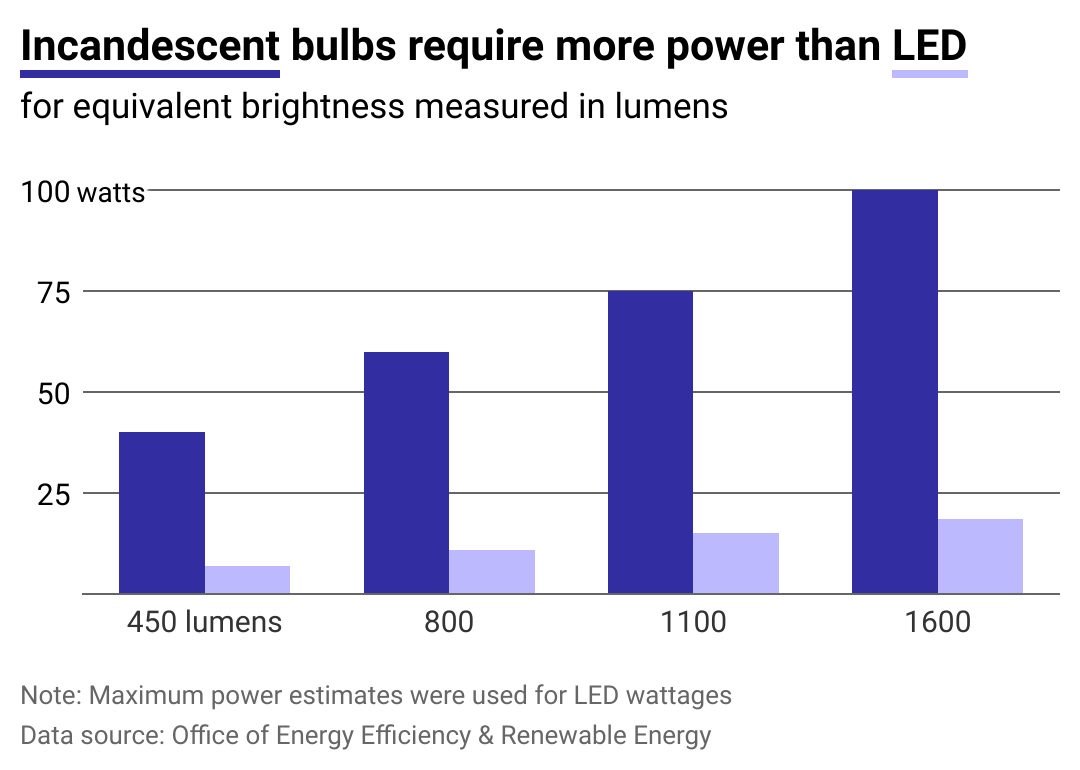 Bar chart comparing wattage requirements for incandescent and LED light bulbs by lumen output. Incandscent bulbs require about 5 times as many watts to power.