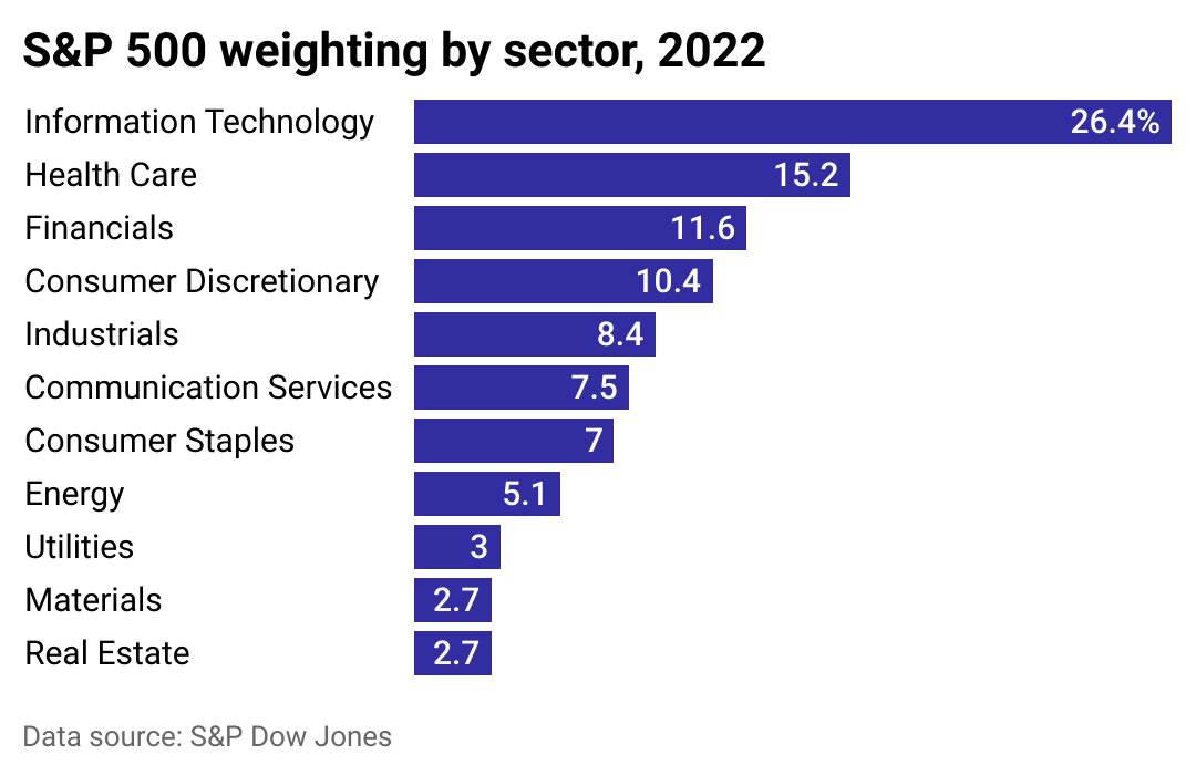 Bar chart showing S&P 500 weighting by sector for 2022.