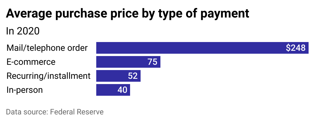 A bar chart comparing average amount spent for mail/phone orders, e-commerce, recurring, and in-person payments.
