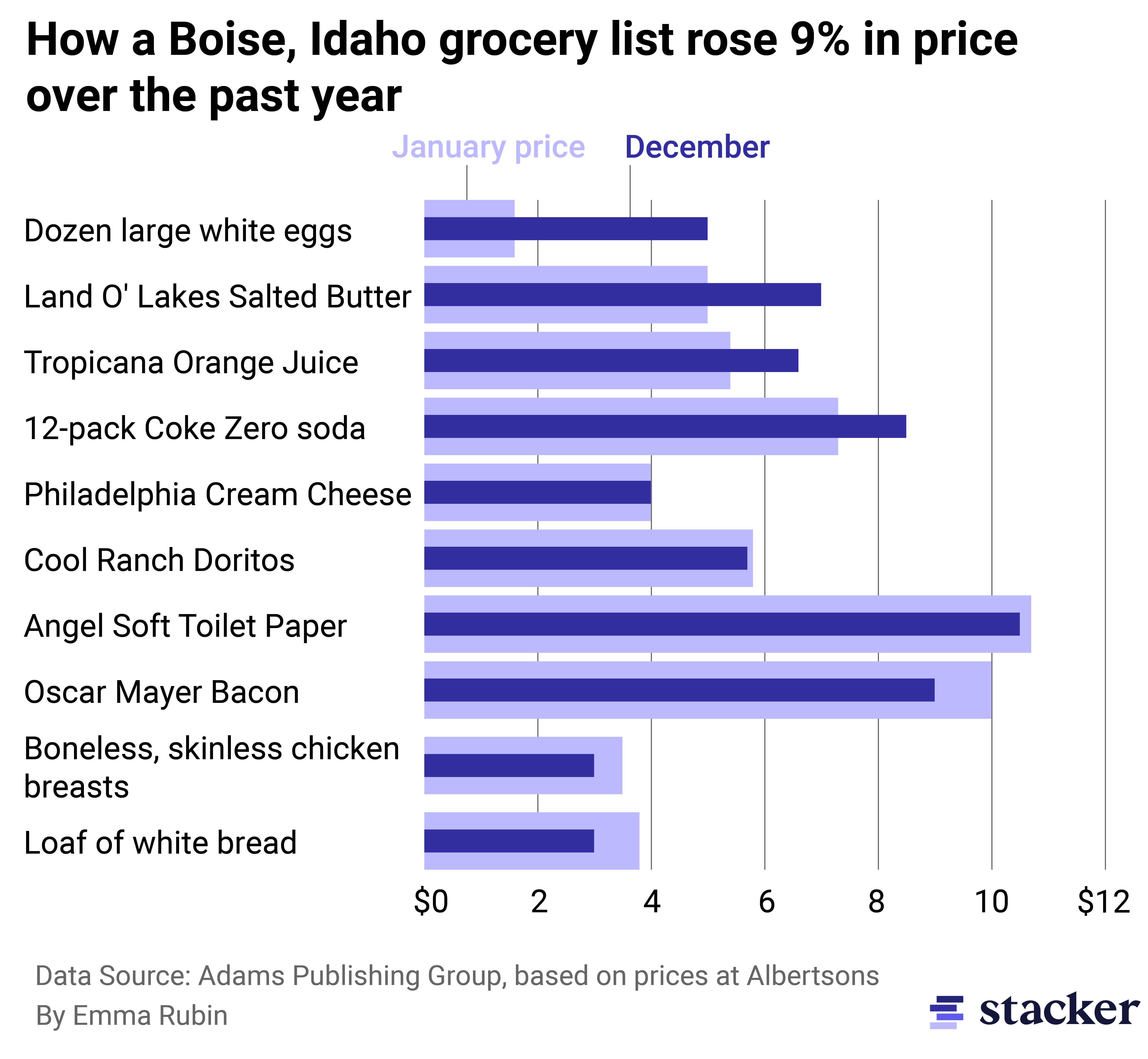 Bullet bar chart of the cost of items in Boise, Idaho in January vs December 2022