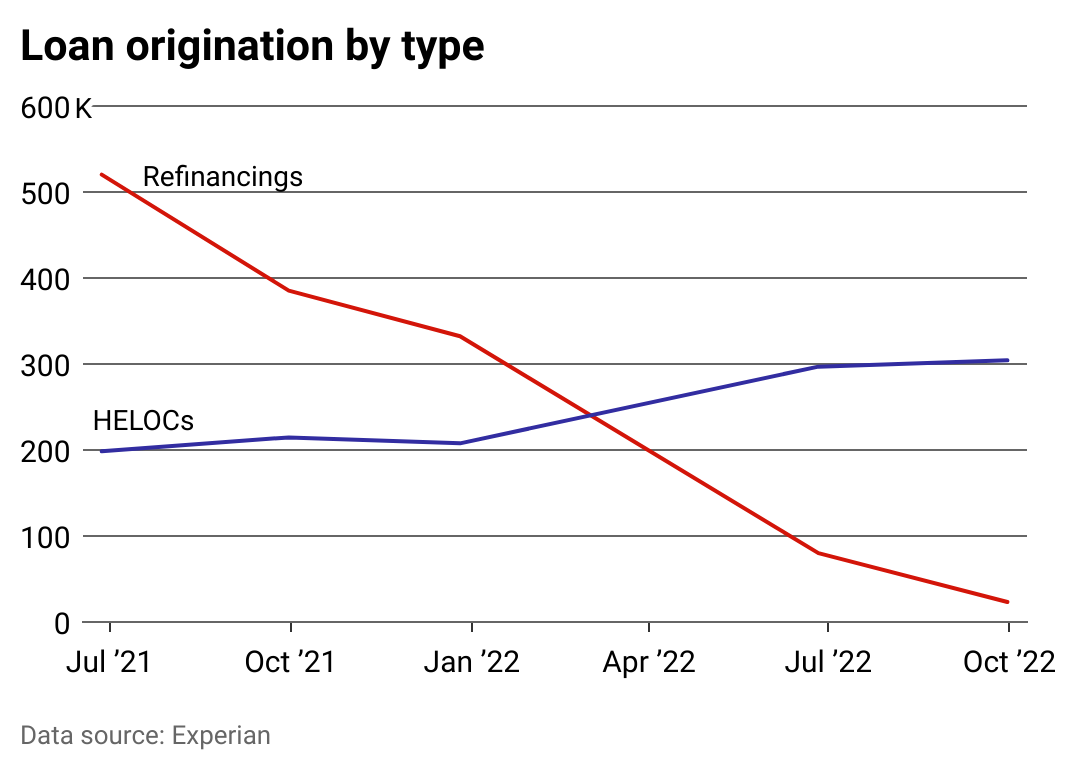 A line chart showing the rate of growth of HELOCs and decline of mortgage refinances from July 2021 to the end of September 2022