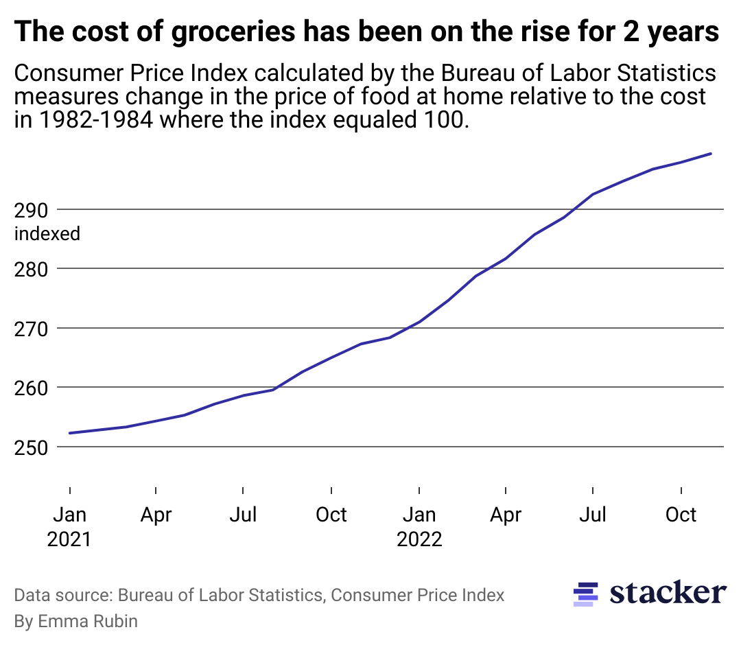 Line chart of BLS consumer price index for food at home