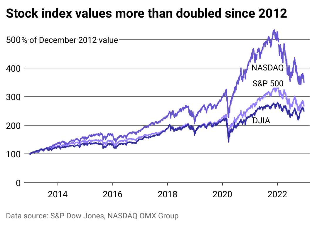 Stocks Doubled In Last 3 Months