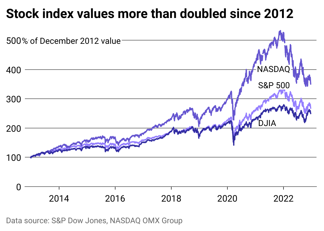Chart showing that stock values more than doubled since 2012.
