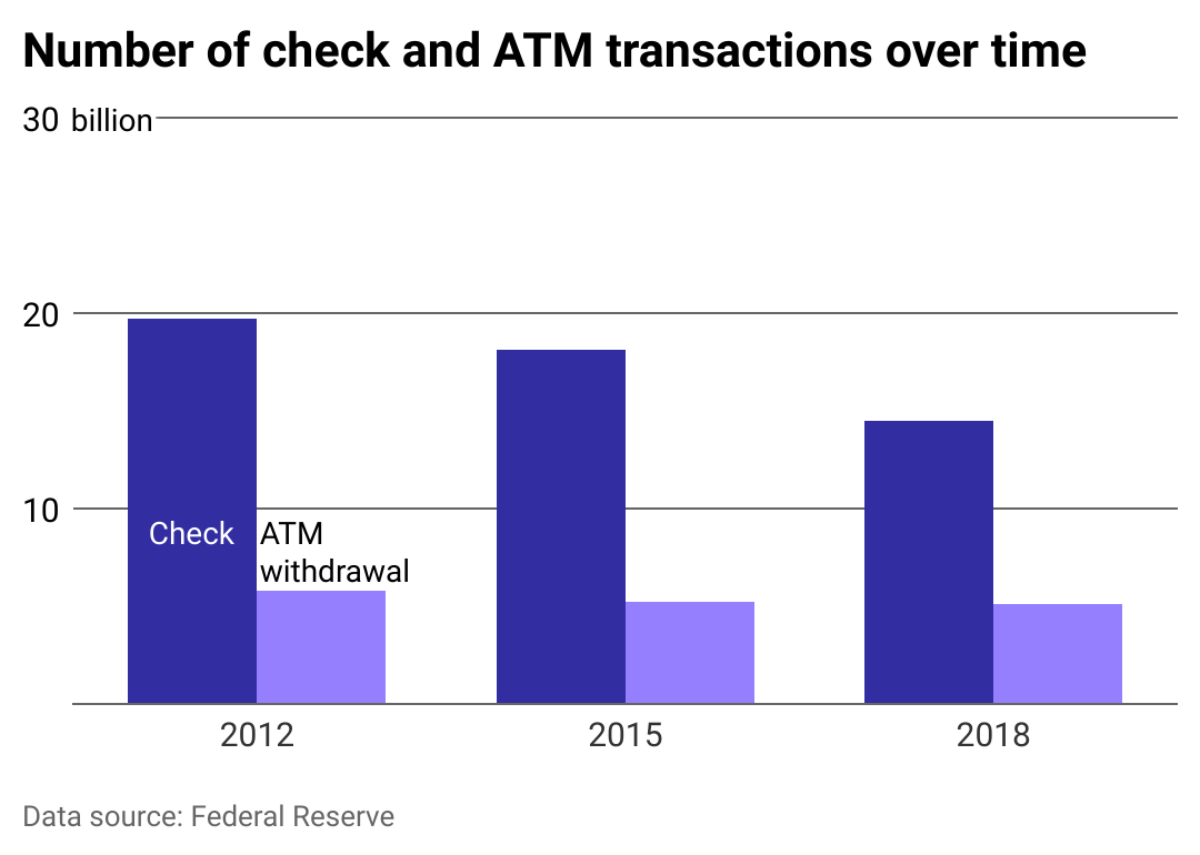 A column chart showing a decline in check purchases and ATM withdrawals.