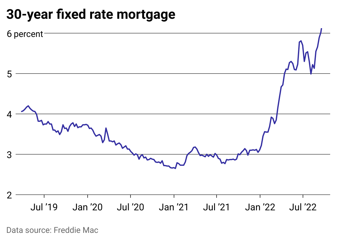 A graph showing mortgage rates pre- and post-pandemic.