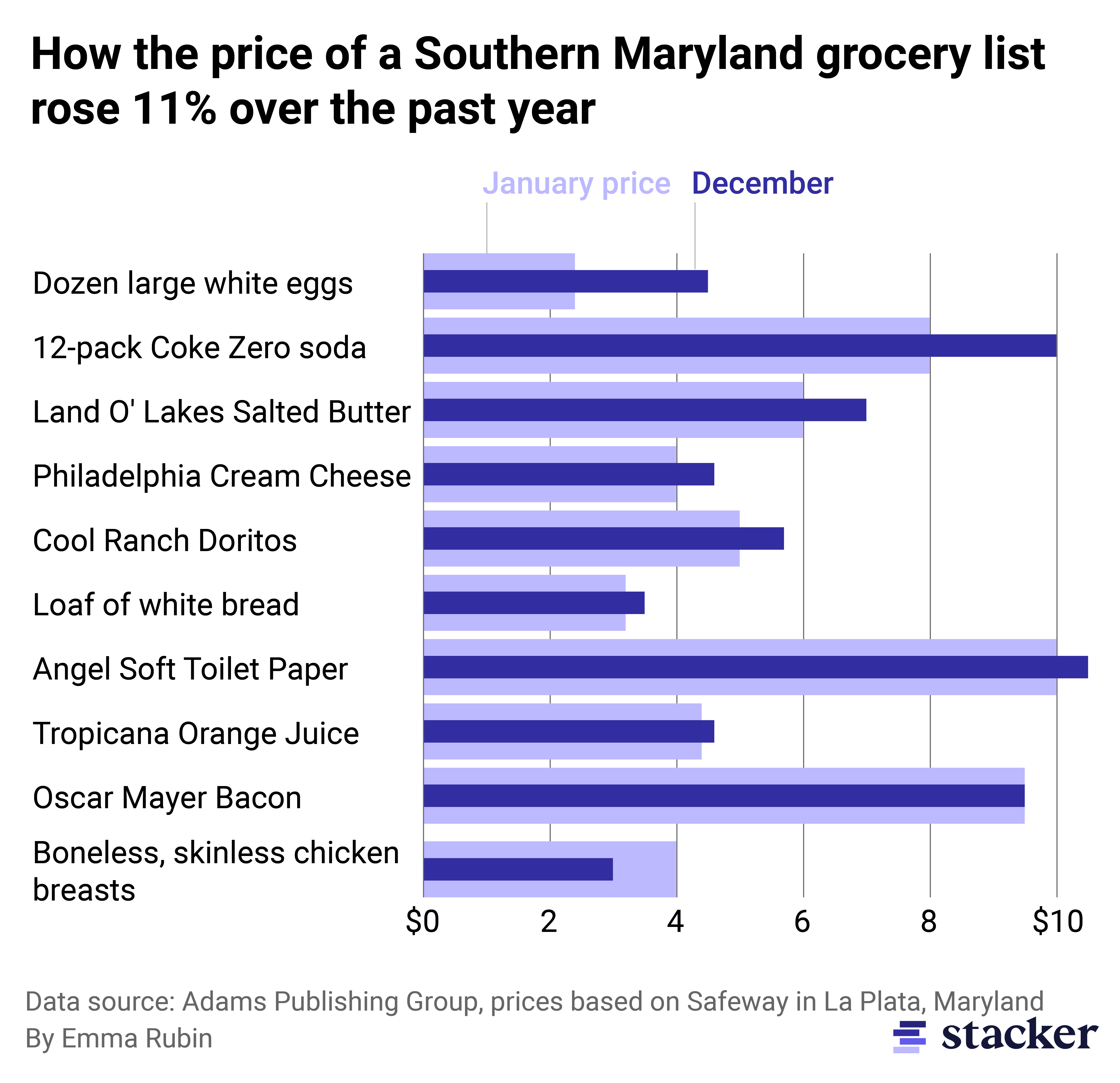 Bullet bar chart of the cost of items in La Plata, Maryland in January vs December 2022