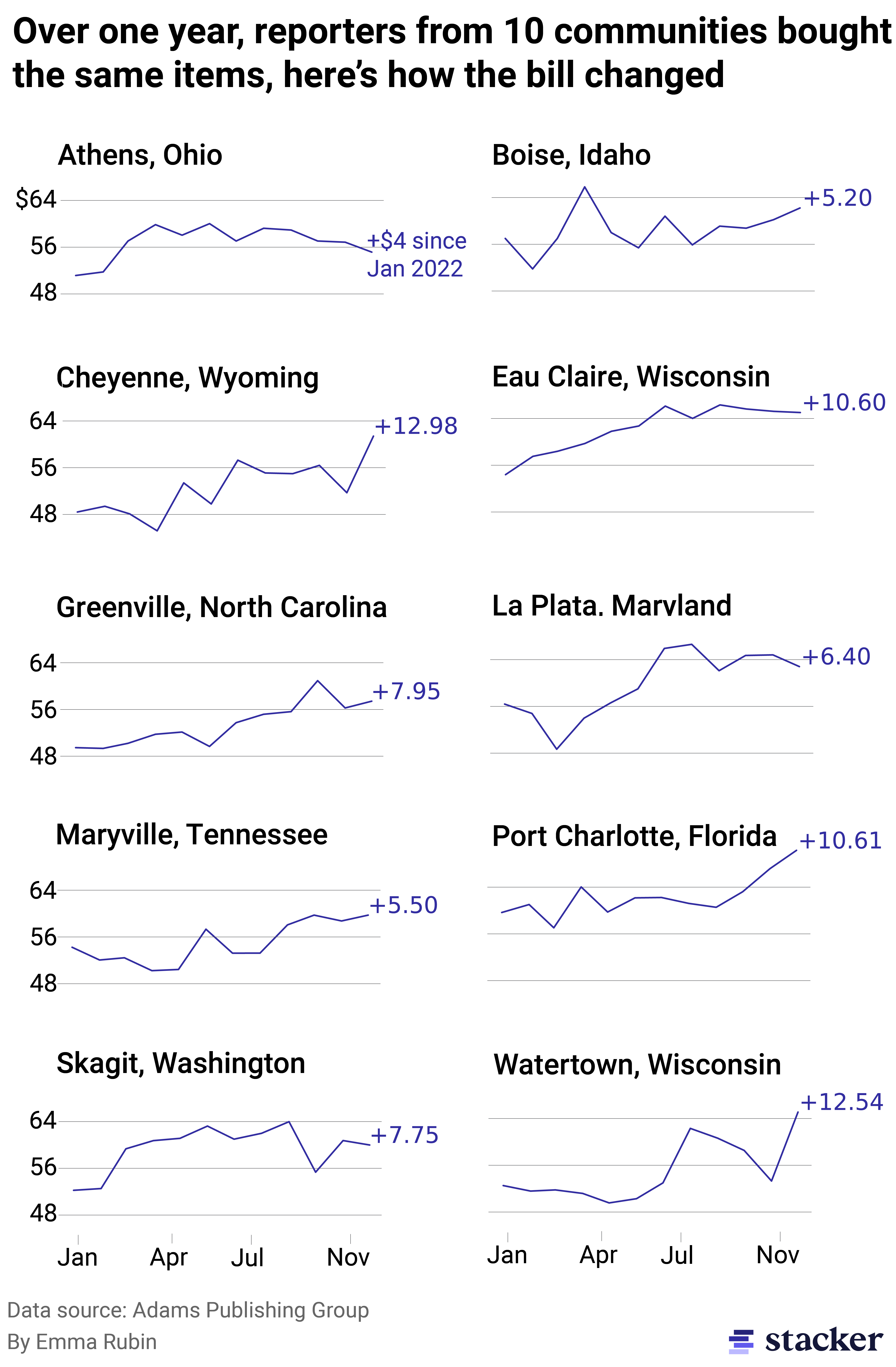 Line chart of total grocery bill across 10 communities